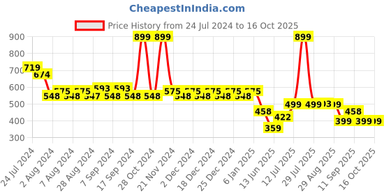myntra.com TALES & STORIES Peach-Coloured & Off White Print Tie-Up Neck Blouson Top tales & stories Price History Graph from 24 Jul 2024 to 16 Oct 2025