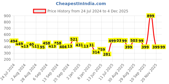 myntra.com TALES & STORIES Pink Print Off-Shoulder Top tales & stories Price History Graph from 24 Jul 2024 to 4 Dec 2025