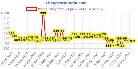 myntra.com TALES & STORIES Polka Dots Printed Pure Cotton Flared  Skirt tales & stories Price History Graph from 24 Jul 2024 to 15 Oct 2025