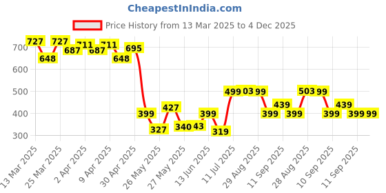 myntra.com TALES & STORIES Print Crop Top tales & stories Price History Graph from 13 Mar 2025 to 4 Dec 2025