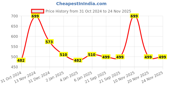 myntra.com TALES & STORIES Puff Sleeve Crop Top tales & stories Price History Graph from 31 Oct 2024 to 24 Nov 2025