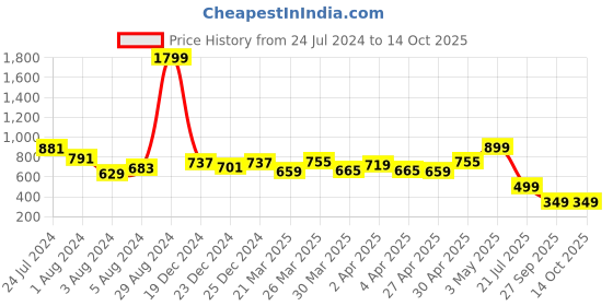myntra.com TALES & STORIES Raw Edge Denim Skort tales & stories Price History Graph from 24 Jul 2024 to 14 Oct 2025