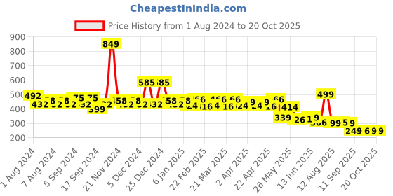 myntra.com TALES & STORIES Royal Boys Blue Printed Round Neck T-shirt tales & stories Price History Graph from 1 Aug 2024 to 20 Oct 2025