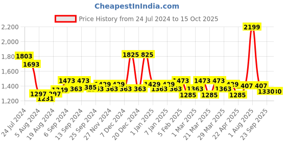 myntra.com TALES & STORIES Set of 2 Boys Slim Fit Low Distress Light Fade Stretchable Jeans tales & stories Price History Graph from 24 Jul 2024 to 15 Oct 2025