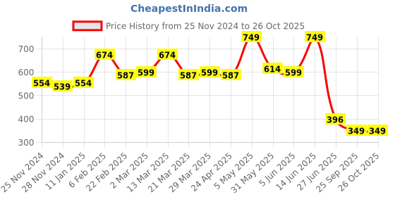 myntra.com TALES & STORIES Shoulder Straps Mini A-Line Dress tales & stories Price History Graph from 25 Nov 2024 to 25 Oct 2025