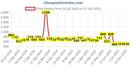 myntra.com TALES & STORIES Straight Denim Mini Skirt tales & stories Price History Graph from 24 Jul 2024 to 27 Oct 2025