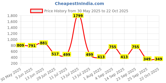 myntra.com TALES & STORIES Straight Mini Skirt tales & stories Price History Graph from 30 May 2025 to 22 Oct 2025