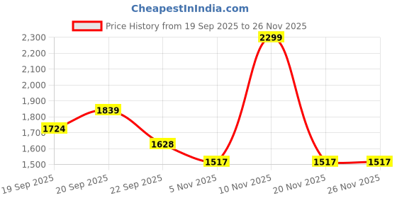 myntra.com TALES & STORIES Unisex Kids Puffer Jacket tales & stories Price History Graph from 19 Sep 2025 to 25 Nov 2025