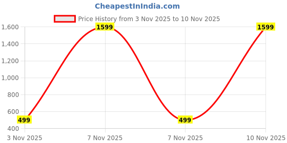 myntra.com TALES & STORIES Unisex Kids Trousers tales & stories Price History Graph from 3 Nov 2025 to 10 Nov 2025