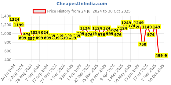 myntra.com TALES & STORIES Washed Lightweight Crop Cotton Denim Jacket tales & stories Price History Graph from 24 Jul 2024 to 30 Oct 2025