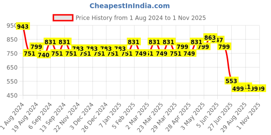 myntra.com TALES & STORIES Washed Lightweight Crop Denim Jacket tales & stories Price History Graph from 1 Aug 2024 to 31 Oct 2025