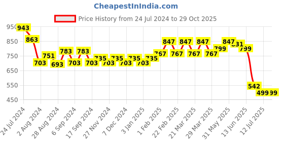 myntra.com TALES & STORIES Washed Spread Collar Lightweight Cotton Crop Denim Jacket tales & stories Price History Graph from 24 Jul 2024 to 29 Oct 2025