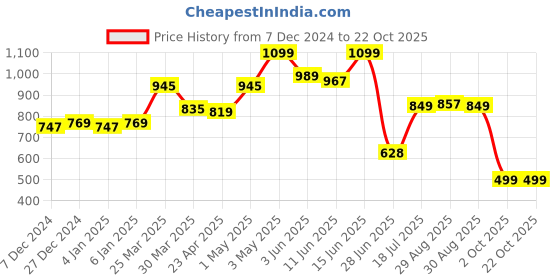 myntra.com TALES & STORIES Women Black Skinny Fit Highly Distressed Stretchable Jeans tales & stories Price History Graph from 7 Dec 2024 to 21 Oct 2025