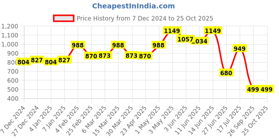 myntra.com TALES & STORIES Women Black Skinny Fit Low Distress Stretchable Jeans tales & stories Price History Graph from 7 Dec 2024 to 24 Oct 2025