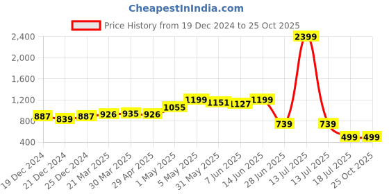 myntra.com TALES & STORIES Women Black Slim Fit Heavy Faded Jeans tales & stories Price History Graph from 19 Dec 2024 to 24 Oct 2025