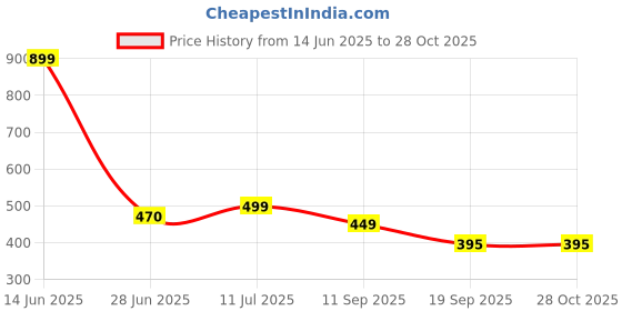 myntra.com TALES & STORIES Women Blue Denim Shorts tales & stories Price History Graph from 14 Jun 2025 to 28 Oct 2025