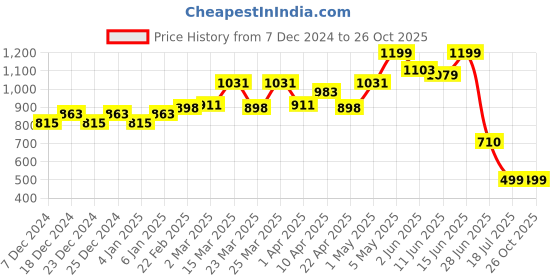 myntra.com TALES & STORIES Women Blue Flared Heavy Fade Jeans tales & stories Price History Graph from 7 Dec 2024 to 26 Oct 2025