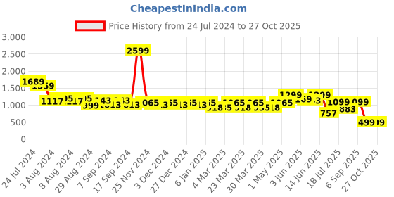 myntra.com TALES & STORIES Women Blue Heavy Fade Stretchable Denim Jeans tales & stories Price History Graph from 24 Jul 2024 to 27 Oct 2025