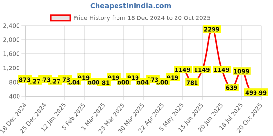 myntra.com TALES & STORIES Women Blue Heavy Fade Stretchable Jeans tales & stories Price History Graph from 18 Dec 2024 to 20 Oct 2025