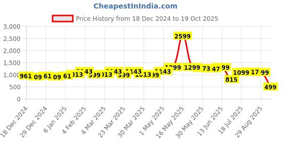 myntra.com TALES & STORIES Women Blue Mildly Distressed Light Fade Jeans tales & stories Price History Graph from 18 Dec 2024 to 19 Oct 2025
