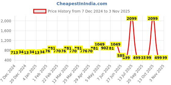 myntra.com TALES & STORIES Women Blue Skinny Fit Faded Jeans tales & stories Price History Graph from 7 Dec 2024 to 2 Nov 2025