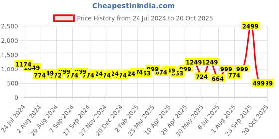 myntra.com TALES & STORIES Women Blue Skinny Fit Highly Distressed Stretchable Denim Jeans tales & stories Price History Graph from 24 Jul 2024 to 20 Oct 2025