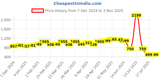 myntra.com TALES & STORIES Women Blue Skinny Fit Mid-Rise Stretchable Jeans With Embroidery tales & stories Price History Graph from 7 Dec 2024 to 2 Nov 2025