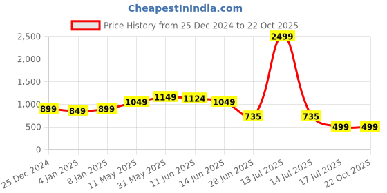 myntra.com TALES & STORIES Women Blue Skinny Fit Slash Knee Faded Jeans tales & stories Price History Graph from 25 Dec 2024 to 21 Oct 2025