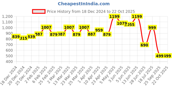 myntra.com TALES & STORIES Women Blue Stretchable Jeans tales & stories Price History Graph from 18 Dec 2024 to 21 Oct 2025