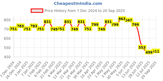 myntra.com TALES & STORIES Women Blue Washed Lightweight Crop Denim Jacket tales & stories Price History Graph from 7 Dec 2024 to 20 Sep 2025