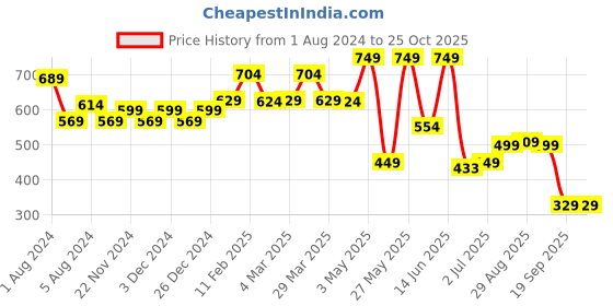 myntra.com TALES & STORIES Women Denim Shorts tales & stories Price History Graph from 1 Aug 2024 to 24 Oct 2025