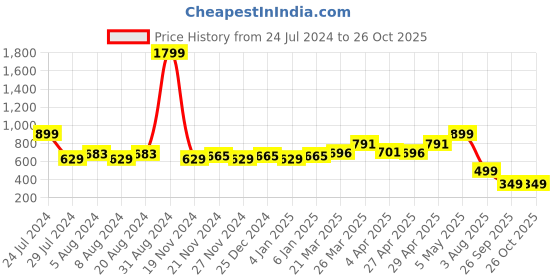 myntra.com TALES & STORIES Women Denim Straight Mini Skirt tales & stories Price History Graph from 24 Jul 2024 to 25 Oct 2025