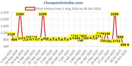 myntra.com TALES & STORIES Women Flared Clean Look Denim Jeans tales & stories Price History Graph from 1 Aug 2024 to 26 Oct 2025