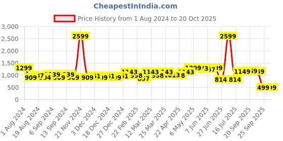 myntra.com TALES & STORIES Women Flared Clean Look Heavy Fade Stretchable Denim Jeans tales & stories Price History Graph from 1 Aug 2024 to 20 Oct 2025