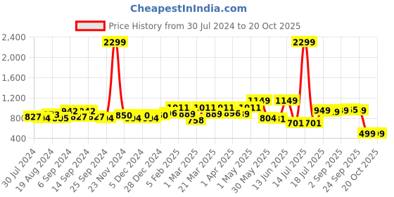 myntra.com TALES & STORIES Women Flared Clean Look Heavy Fade Stretchable Slit Denim Jeans tales & stories Price History Graph from 30 Jul 2024 to 20 Oct 2025