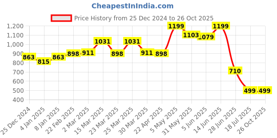 myntra.com TALES & STORIES Women Flared Heavy Fade Cotton Jeans tales & stories Price History Graph from 25 Dec 2024 to 25 Oct 2025