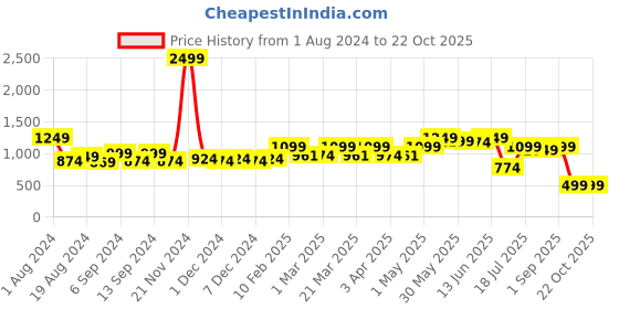 myntra.com TALES & STORIES Women Flared High-Rise Light Fade Stretchable Denim Jeans tales & stories Price History Graph from 1 Aug 2024 to 21 Oct 2025