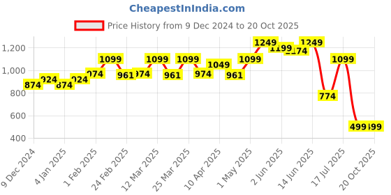 myntra.com TALES & STORIES Women Flared High-Rise Light Fade Stretchable Jeans tales & stories Price History Graph from 9 Dec 2024 to 20 Oct 2025