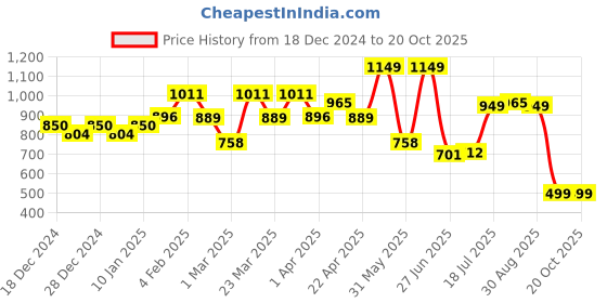 myntra.com TALES & STORIES Women Flared Low Distress Heavy Fade Cotton Jeans tales & stories Price History Graph from 18 Dec 2024 to 20 Oct 2025