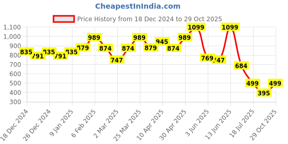 myntra.com TALES & STORIES Women Grey Skinny Fit Mildly Distressed Heavy Fade Jeans tales & stories Price History Graph from 18 Dec 2024 to 29 Oct 2025