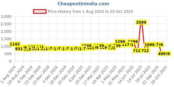 myntra.com TALES & STORIES Women Heavy Fade Clean Look Cropped Stretchable Deim Jeans tales & stories Price History Graph from 1 Aug 2024 to 20 Oct 2025