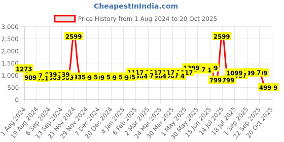 myntra.com TALES & STORIES Women Heavy Fade lean Look Cropped Stretchable Denim Jeans tales & stories Price History Graph from 1 Aug 2024 to 20 Oct 2025