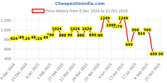 myntra.com TALES & STORIES Women High Rise Clean Look Stretchable Jeans tales & stories Price History Graph from 9 Dec 2024 to 20 Oct 2025