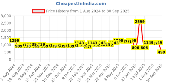 myntra.com TALES & STORIES Women High-Rise Coloured Shade Denim Jeans tales & stories Price History Graph from 1 Aug 2024 to 30 Sep 2025