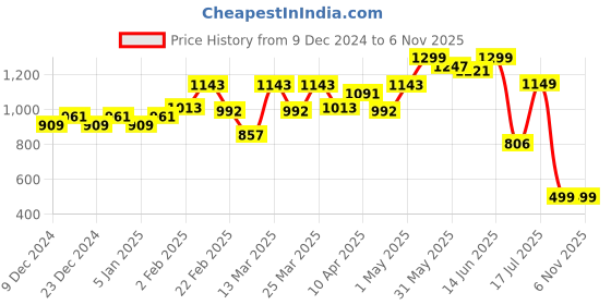 myntra.com TALES & STORIES Women High-Rise Cotton Jeans tales & stories Price History Graph from 9 Dec 2024 to 4 Nov 2025