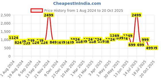 myntra.com TALES & STORIES Women High-Rise Highly Distressed Stretchable Denim Jeans tales & stories Price History Graph from 1 Aug 2024 to 20 Oct 2025