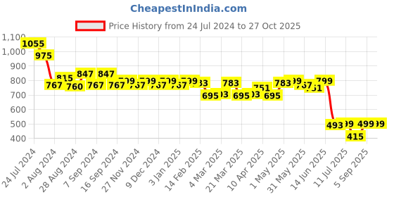 myntra.com TALES & STORIES Women Khaki Crop Denim Jacket tales & stories Price History Graph from 24 Jul 2024 to 26 Oct 2025