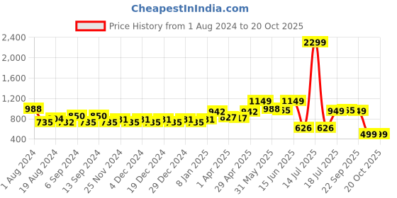 myntra.com TALES & STORIES Women Mid-Rise Cotton Wide Leg Denim Jeans tales & stories Price History Graph from 1 Aug 2024 to 20 Oct 2025