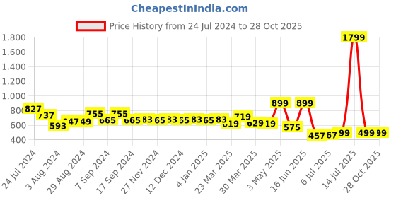 myntra.com TALES & STORIES Women Mid Rise Denim Shorts tales & stories Price History Graph from 24 Jul 2024 to 27 Oct 2025