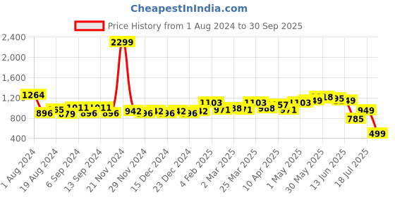myntra.com TALES & STORIES Women Mid-Rise Denim Stretchable Jeans tales & stories Price History Graph from 1 Aug 2024 to 30 Sep 2025